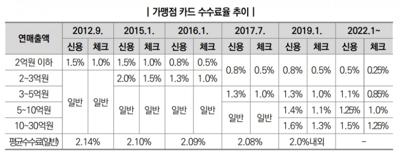신용카드 가맹점 카드 수수료율 추이. /자료=금융위원회