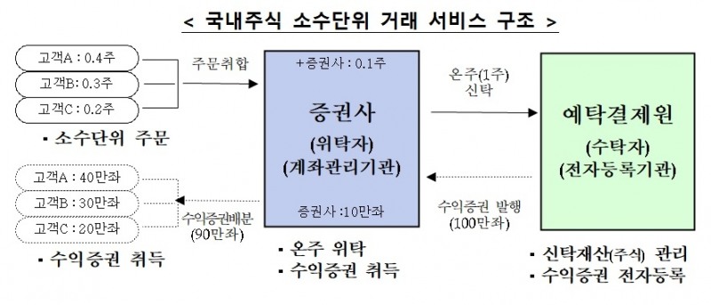 국내주식 소수단위 거래 서비스 / 자료제공= 한국예탁결제원(2022.09.26)