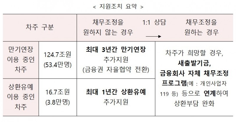 코로나 피해 자영업자·중기 대출 만기연장 3년, 원리금 상환유예 1년 더