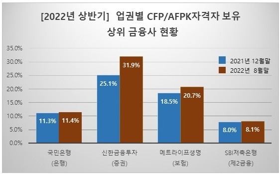 2022년 상반기 업권별 CFP/AFPK 자격자 보유 현황. /자료제공=한국FPSB