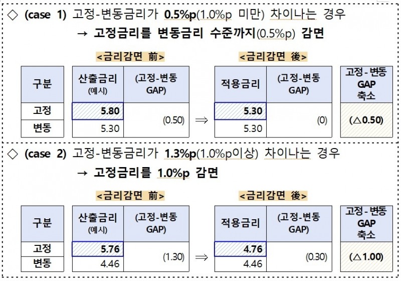 중소기업 대출 고정금리 최대 1%p 낮춰준다…'안심 대출' 30일 출시