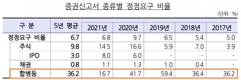 증권신고서 종류별 정정요구 비율