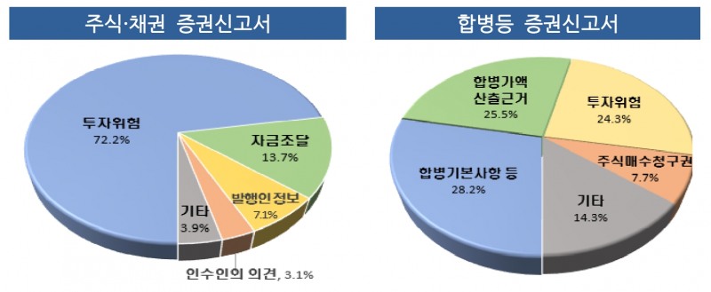 주식·채권 증권신고서(왼쪽)와 합병등 증권신고서(오른쪽) 정정요구 사유. /자료제공=금융감독원