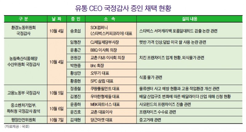 내달 4일부터 국감…유통 CEO 누구 출석하나?