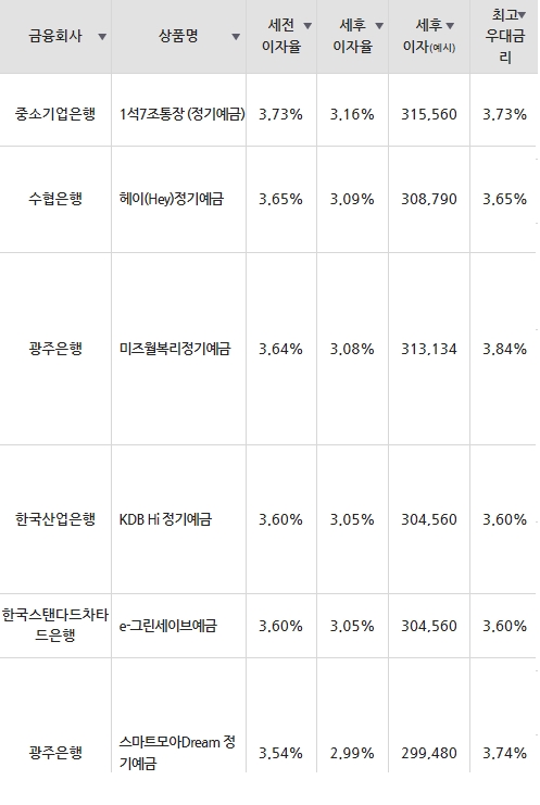 자료=금융감독원(12개월 1000만원 예치 시)