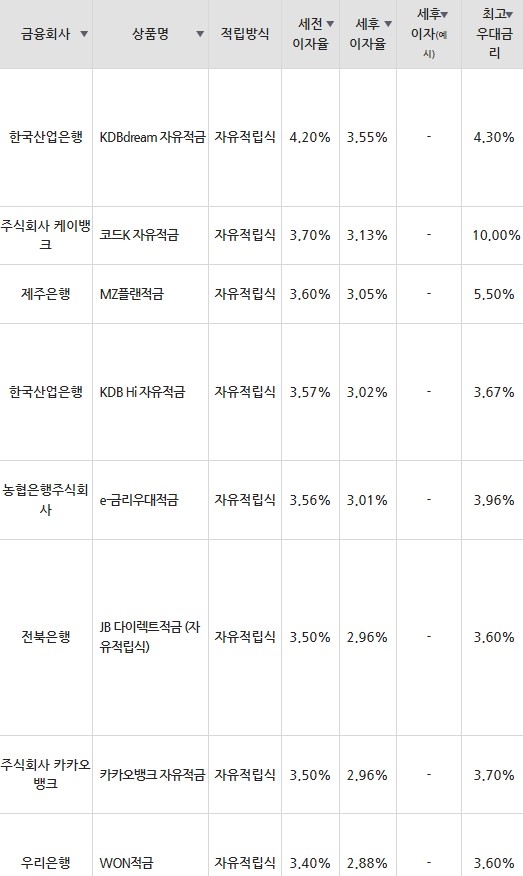 자료=금융감독원(10만원씩 12개월 적립 시)