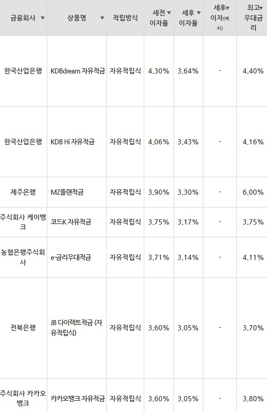자료=금융감독원(10만원씩 24개월 적립 시)
