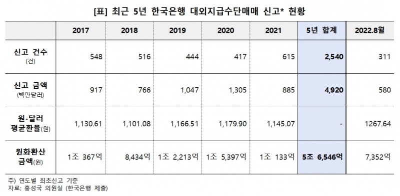 최근 5년 한국은행 대외지급수단매매 신고 / 자료출처= 홍성국 국회의원실(2022.09.28)
