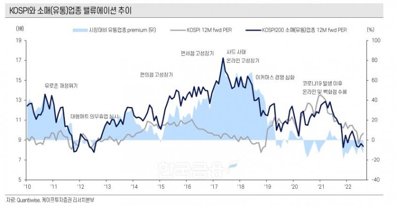 코스피(KOSPI) 지수와 소매(유통) 업종 밸류에이션(Valuation·실적 대비 주가 수준) 추이./자료=퀀티와이즈(Quantiwise)·케이프투자증권(대표 임태순) 리서치(Research·조사) 본부