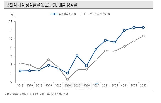 편의점 시장 성장률을 웃도는 CU(BGF리테일·대표 이건준) 매출 증가율./자료=산업통상자원부(장관 이창양)·BGF리테일·케이프투자증권(대표 임태순) 리서치(Research·조사) 본부