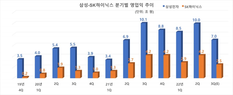 삼성전자(DS부문), SK하이닉스 분기별 영업익 추이. 자료=각 사, 에프앤가이드