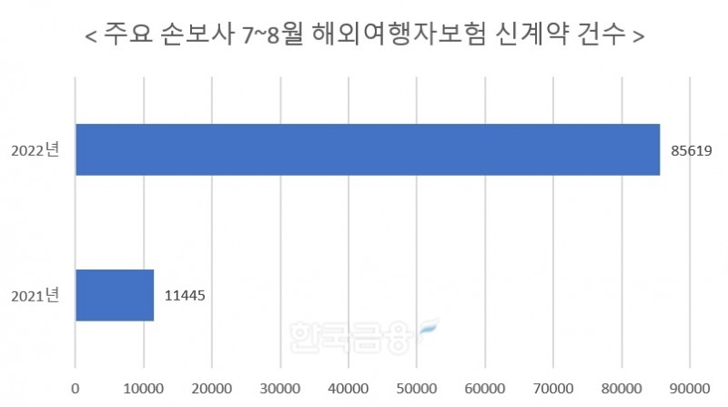 자료 = 손해보험업계