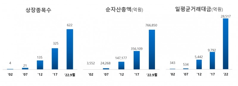 한국 ETF시장 현황 / 자료출처= 한국거래소(2022.09.28)