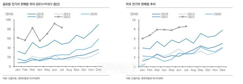 축전지 전기자동차와 플러그인 하이브리드 차량의 전 세계 판매량 및 미국 전기차 판매량 추이./자료=유안타증권(대표 궈밍쩡) 리서치(Research‧조사) 센터