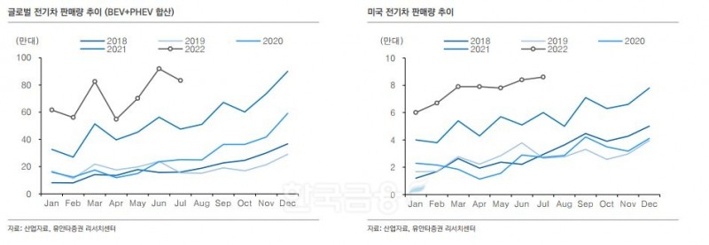 축전지 전기자동차와 플러그인 하이브리드 차량의 전 세계 판매량 및 미국 전기차 판매량 추이./자료=유안타증권(대표 궈밍쩡) 리서치(Research‧조사) 센터 