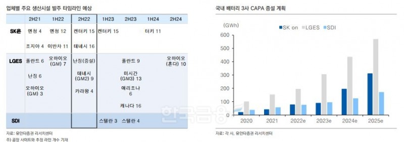 업체별 주요 생산시설 발주 타임라인(Timeline‧계획) 예상 및 국내 배터리 3사 설비(CPAP) 증설 계획./자료=유안타증권(대표 궈밍쩡) 리서치(Research‧조사) 센터