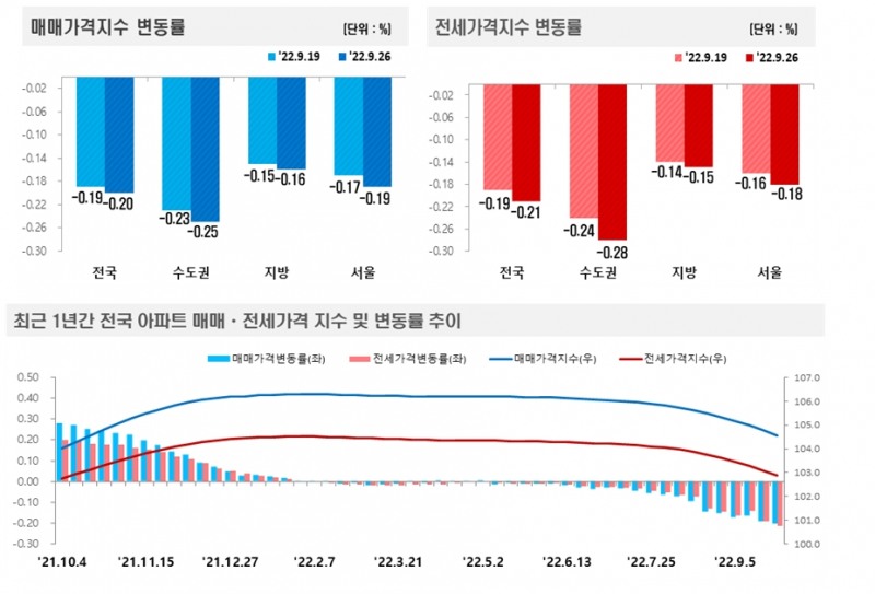 9월 4주 기준 전국 아파트 가격동향 / 자료제공=한국부동산원