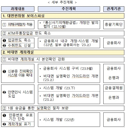 ATM 무통장입금 1회 한도 50만원으로…금융위, ‘보이스피싱’ 막는다