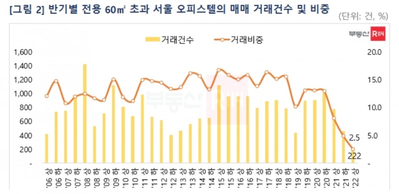 반기별 전용 60㎡ 초과 서울 오피스텔 매매 거래건수 및 비중 / 자료제공=부동산R114