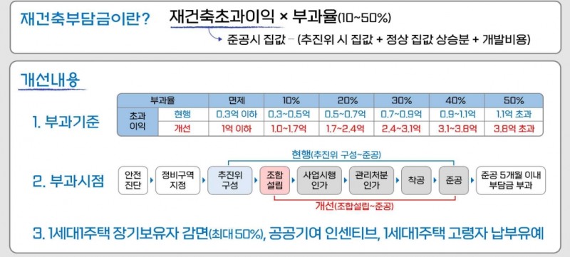 재건축 부담금 완화 내용 / 자료=국토교통부