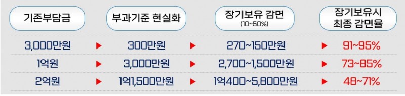 재초환 부과금액별 변화 예시 / 자료=국토교통부