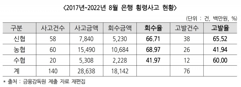 2017~2022년 상호금융 횡령사고 현황. /자료제공=더불어민주당 황운하 의원실