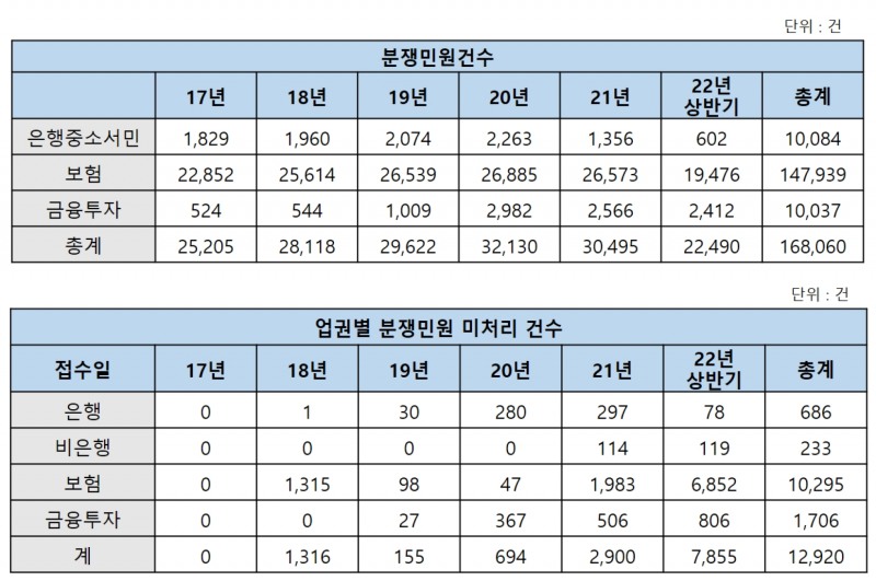 금감원 분쟁민원건수와 업권별 분쟁민원 미처리 건수. /자료제공=금융감독원