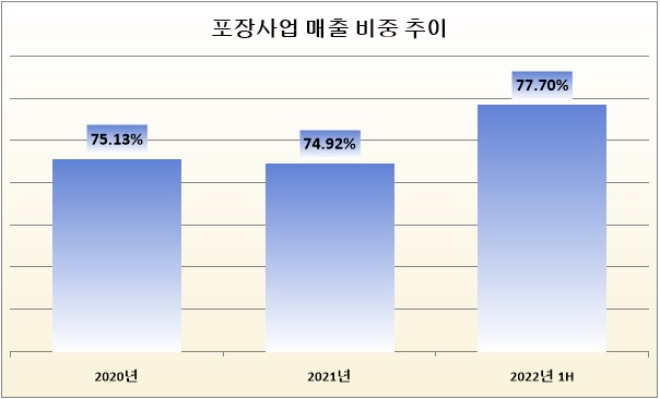 기준 : 전체 매출 대비, 단위 : %. 자료=율촌화학.
