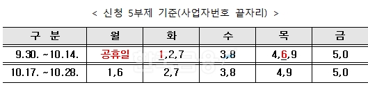 대환보증 신청 5부제 기준(사업자번호 끝자리) 표. / 자료제공=신보