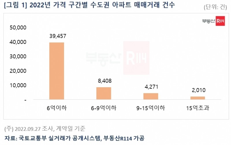 2022년 가격 구간별 수도권 아파트 매매거래 건수 (22.09.27 기준) / 자료제공=부동산R114