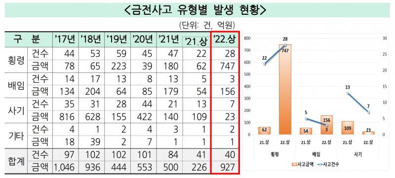 금전사고 유형별 발생 현황. /자료제공=금융감독원