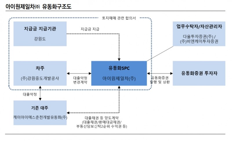 자료제공= 한국신용평가 '아이원제일차 발행 ABCP 신용등급 하향조정' 리포트(2022.09.30) 중 갈무리