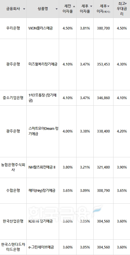 자료=금융감독원(12개월 1000만원 예치 시)