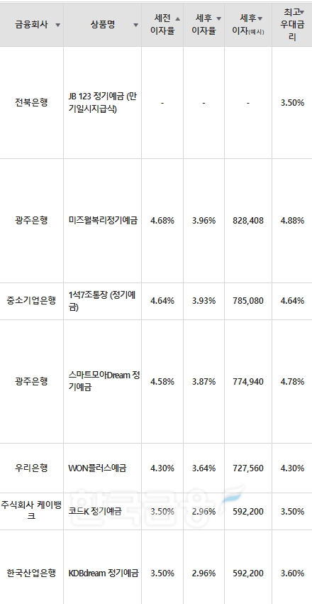 자료=금융감독원(24개월 1000만원 예치 시)