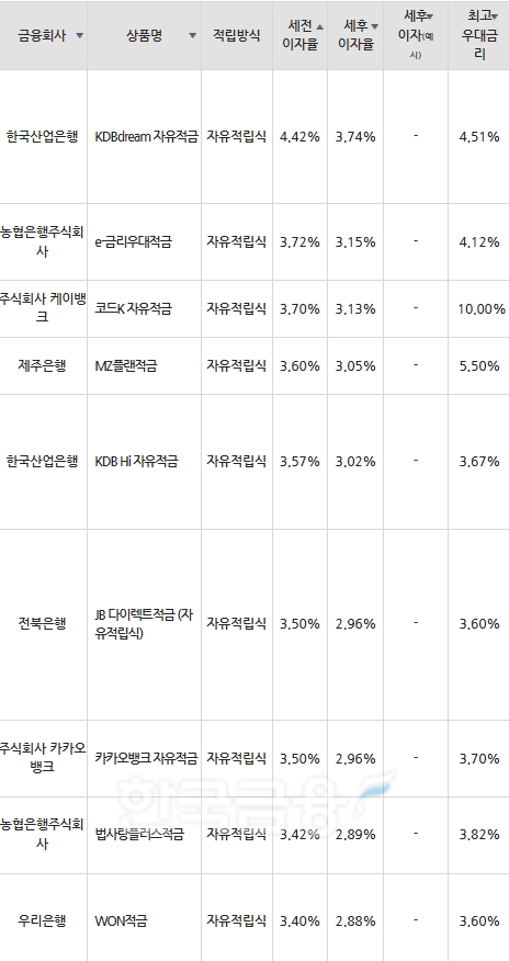 자료=금융감독원(10만원씩 12개월 적립 시)