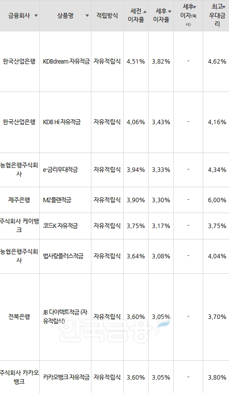 자료=금융감독원(10만원씩 24개월 적립 시)