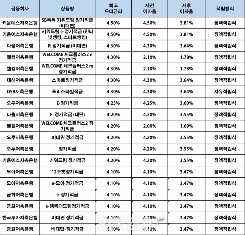 자료 : 금융상품한눈에, 10만원 씩 24개월