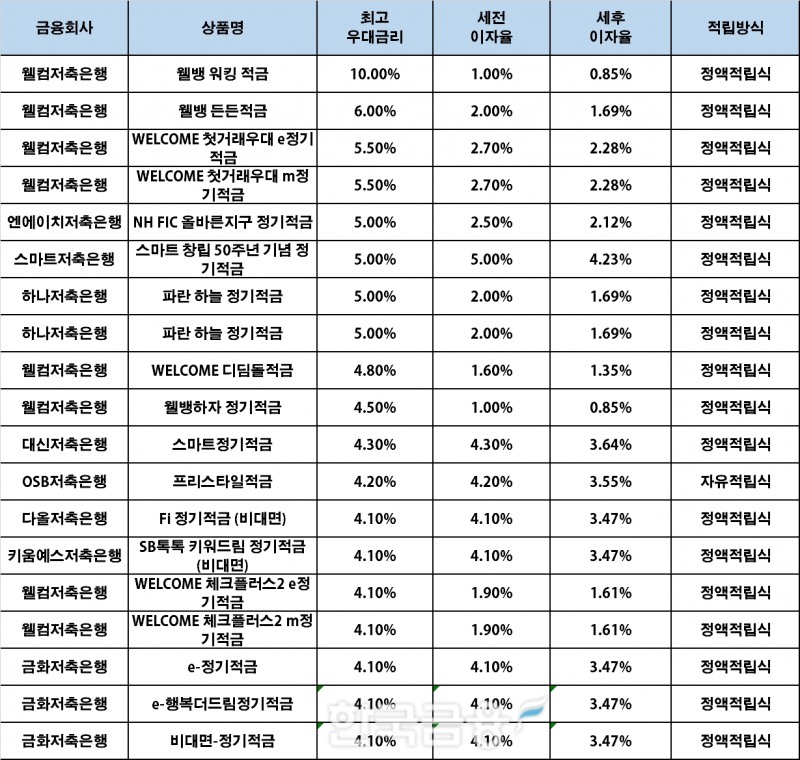 자료 : 금융상품한눈에, 10만원 씩 12개월