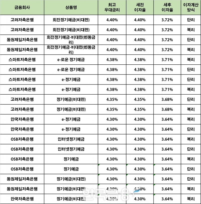 자료 : 금융상품한눈에 24개월 1000만원 예치 시