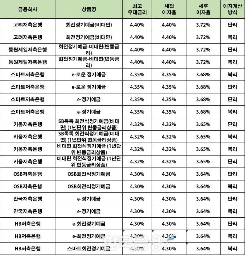 자료 : 금융상품한눈에 12개월 1000만원 예치 시
