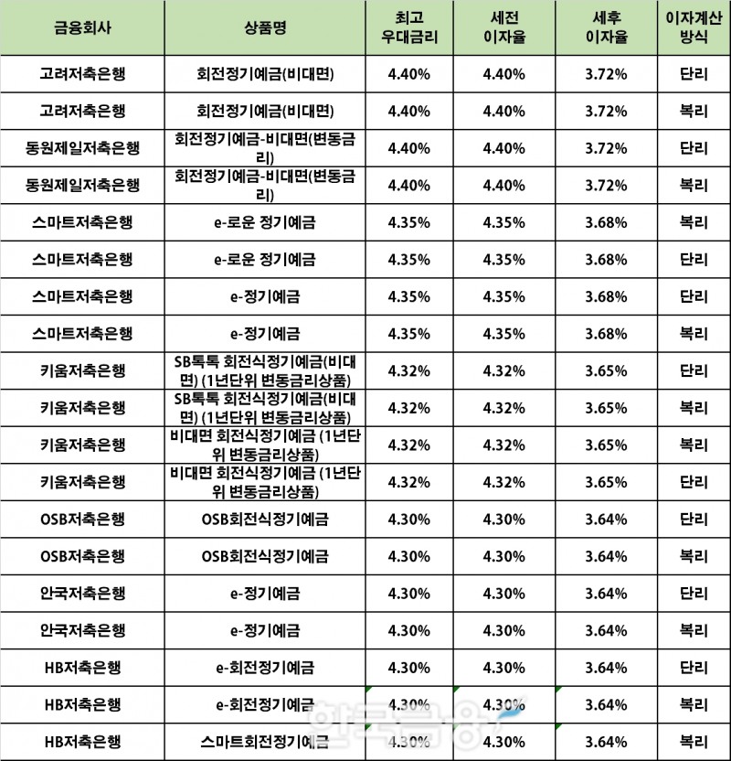 자료 : 금융상품한눈에 12개월 1000만원 예치 시