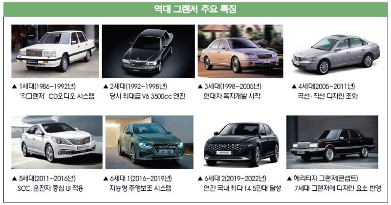 ‘세단 제왕’의 귀환…풀체인지 그랜저 11월 나온다