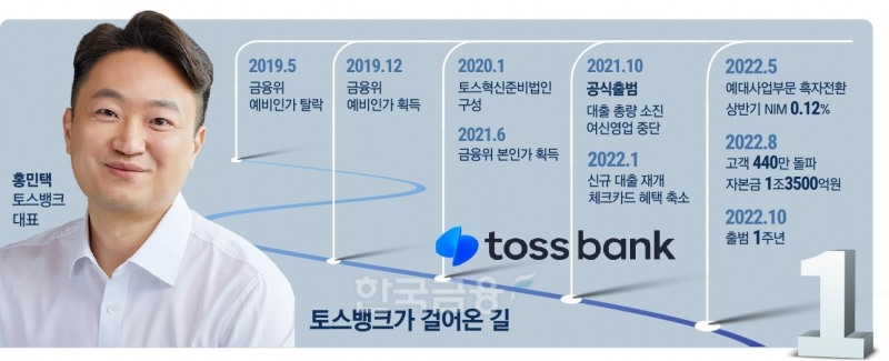 출범 1주년 토스뱅크, 홍민택號 금융혁신 ‘절반의 성공’