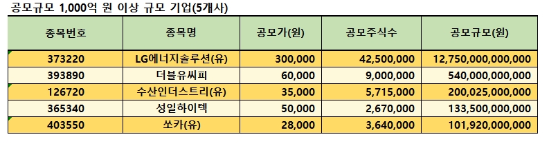 공모규모 1000억원 이상 기업(2022년 3분기 누적 기준) / 자료제공= IR큐더스(2022.09.30)