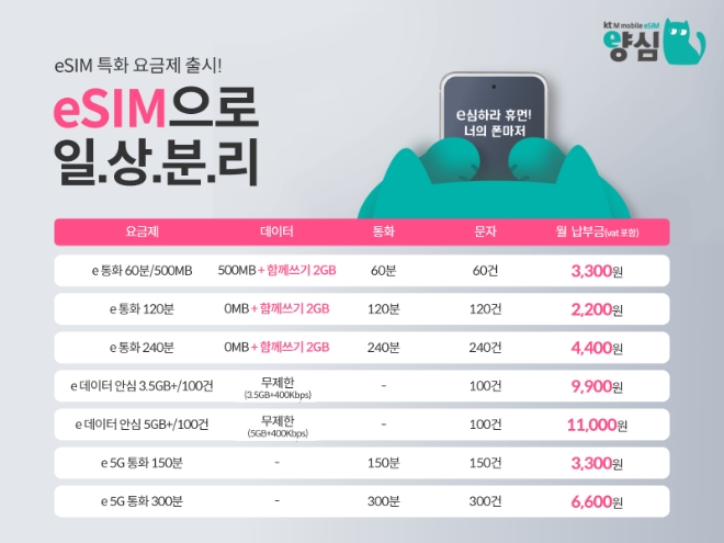 KT엠모바일(대표이사 채정호)이 eSIM(embedded-SIM, 내장형 가입자 식별모듈) 상용화로 ‘하나의 폰, 두 개의 심’ 시장이 활성화되고 있는 추세에 맞춰 eSIM 브랜드 ‘양심’을 론칭하고, 고객이 빠르고 간편하게 eSIM을 경험할 수 있는 비대면 원스톱 서비스와 eSIM 특화 요금 7종을 출시했다. 사진=KT엠모바일.