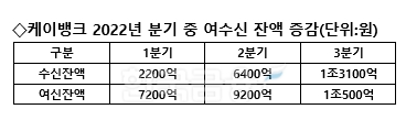 케이뱅크 2022년 분기 중 여수신 잔액 증감(단위:원) 표. / 자료제공=케이뱅크