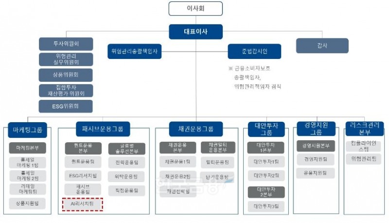 대신자산운용(대표 진승욱)의 인공지능(AI‧Artificial Intelligence) 관련 부서 조직 현황./자료=대신자산운용