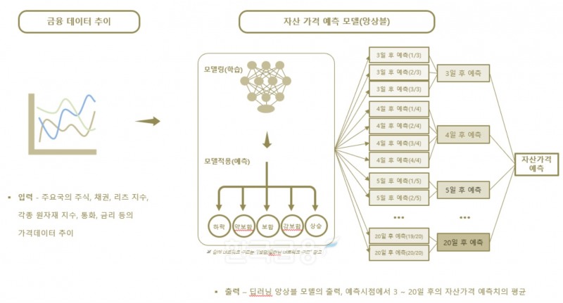 대신자산운용(대표 진승욱)의 인공지능(AI‧Artificial Intelligence) 기반 딥러닝(Deep Learning‧심층학습) 자산 가격 예측 알고리즘(Algorism‧공식) 모델링(Modeling‧구조법) 과정./자료=대신자산운용