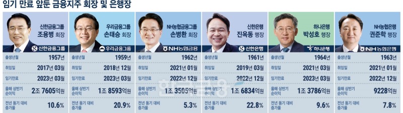 조용병·손태승·손병환, 임기만료 앞두고 경영성과 굳히기