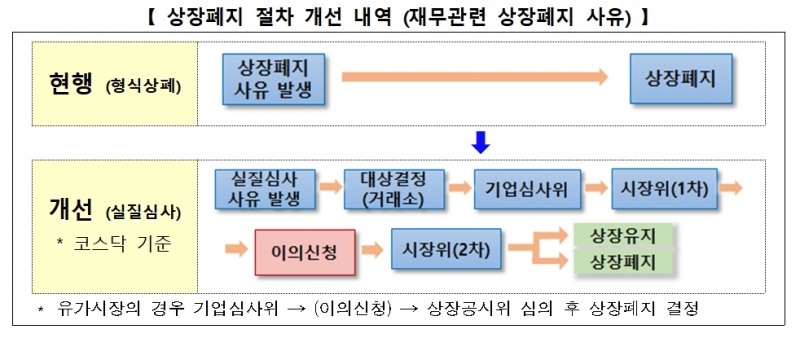 상장폐지 절차 개선 / 자료제공= 한국거래소(2022.10.04)